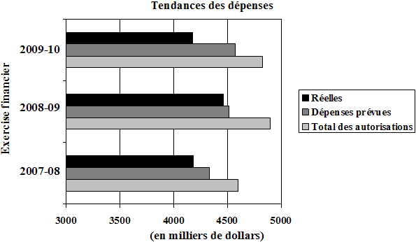 Tendance des d�penses du Commissariat au Lobbying pour les exercices financiers 2007-2008 � 2009-2010. Ce graphique indique les d�penses r�elles et pr�vues ainsi que le total des autorisations.