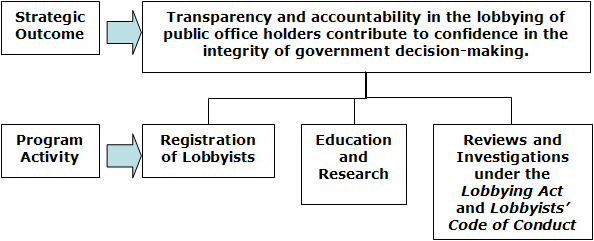 Office of the Commissioner of Lobbying's Program Activity Architecture.