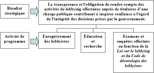 L'Architecture des activits de programme du Commissariat au lobbying.