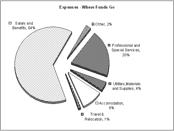 Financial Highlights Chart