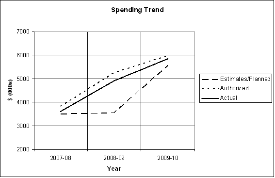 Spending Trend