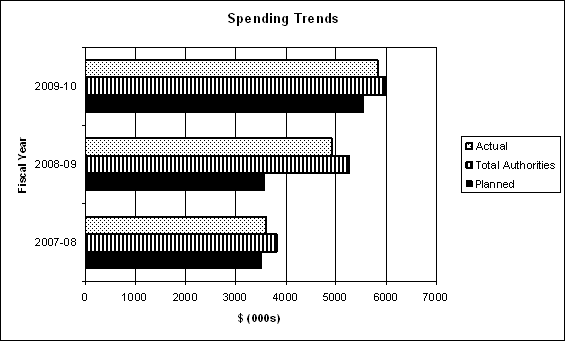 Spending Trends