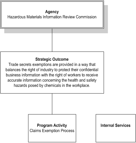 Hazardous Materials Information Review Commission's Program Activity Architecture