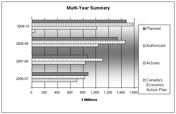 Multi-Year Summary