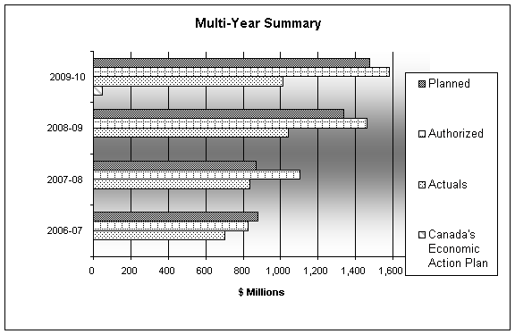 Multi-Year Summary