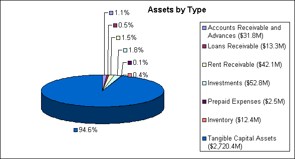 Assets by Type