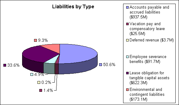 Liabilities by Type