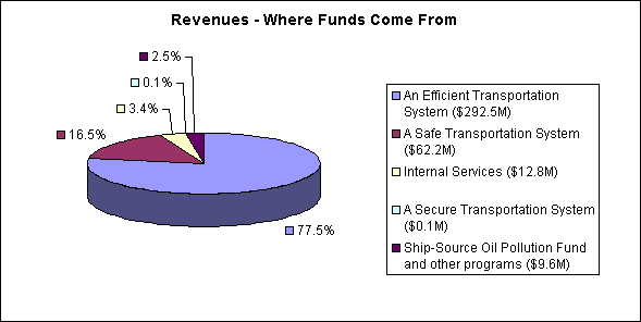 Revenues - Where Funds Come From