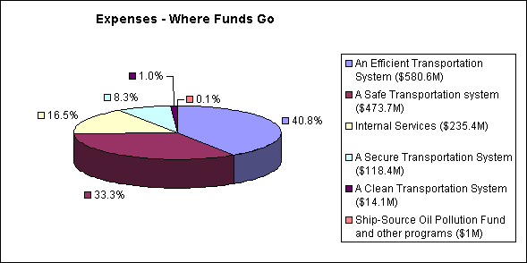 Expenses - Where Funds Go