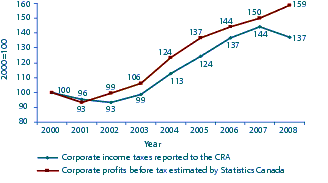 Figure 2 The trend in corporate income taxes