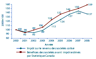 Figure 2 : Tendance de l’imp�t sur le revenu des soci�t�s cotis�
