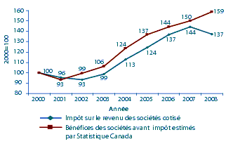 Figure 2 : Tendance de l’impt sur le revenu des socits cotis