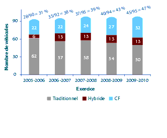 Figure 5 Profil du parc automobile de l’ARC