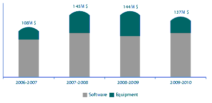 Figure 13 Information Technology Investment in Capital Assets