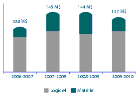 Figure 3 Investissements en technologie de l’information