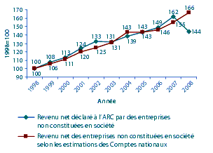 Figure 3 : Tendance du revenu net des entreprises non constitu�es en soci�t�