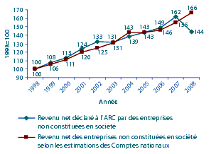 Figure 3 : Tendance du revenu net des entreprises non constitues en socit