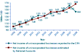 Figure 3 The trend in net income of unincorporated businesses