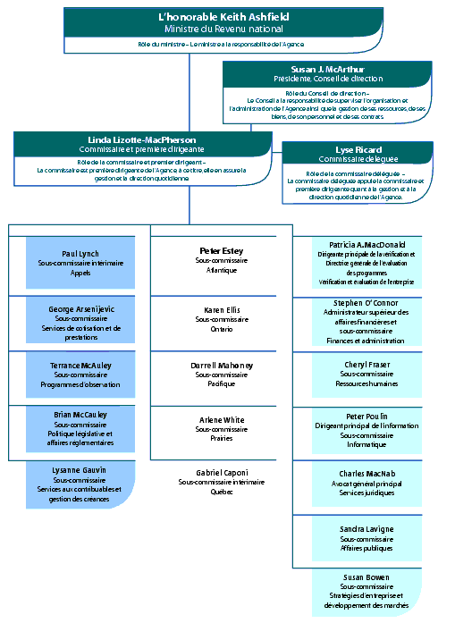 Structure organisationnelle