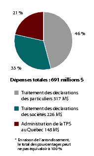Figure 3 : D�penses r�elles