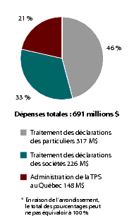 Figure 3 : Dpenses relles