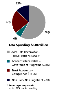 Figure 3 Actual Spending