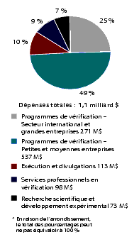 Figure 9 Dpenses relles