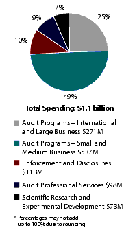 Figure 4 Actual Spending