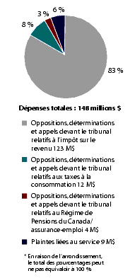 Figure 6 Dpenses relles