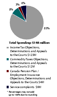 Figure 5 Actual Spending