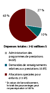 Figure 7 Dpenses relles