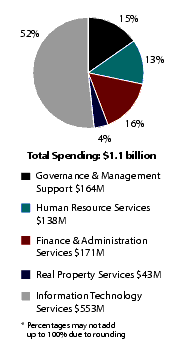 Figure 12 Actual spending