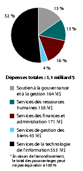 Figure 12 D�penses r�elles