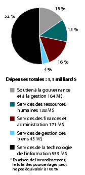 Figure 12 Dpenses relles