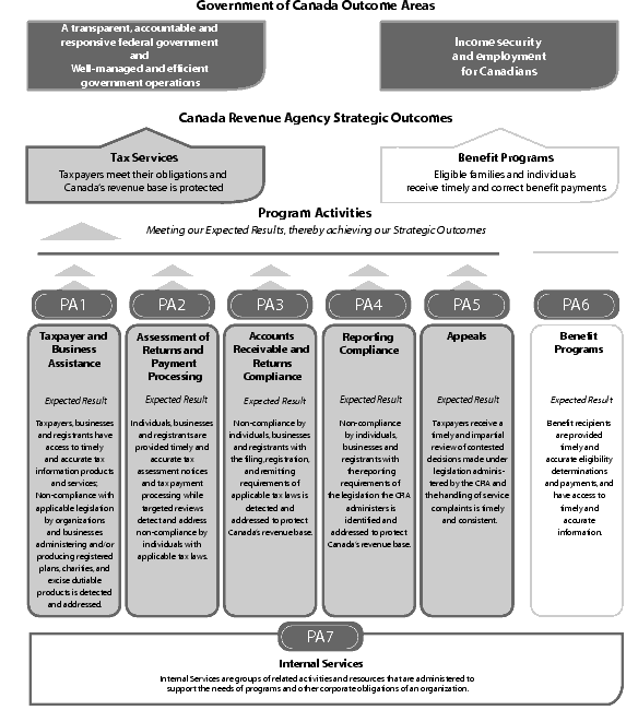 Government of Canada Outcome Areas