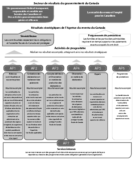 Rsultats stratgiques de l’Agence du revenu du Canada