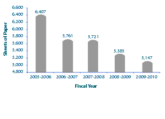 Figure 16 Sheets of Paper Purchased per CRA Employee