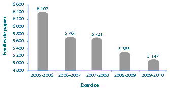 Figure 6 Feuilles de papier achet�es par employ� de l’ARC