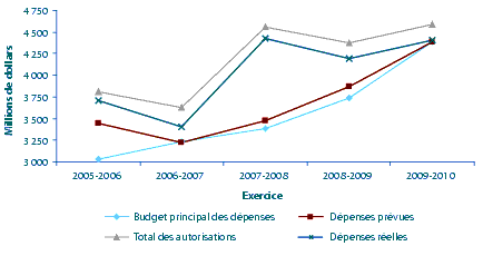 Figure 5 Tendances au chapitre des d�penses
