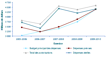 Figure 5 Tendances au chapitre des dpenses