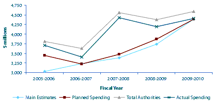 Figure 5 Spending Trends