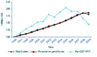 Figure 4 The trend in CRA’s net GST/HST revenue 