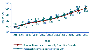 Figure 1 The trend in personal income