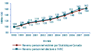 Figure 1 : Tendance du revenu personnel d�clar� � l’ARC