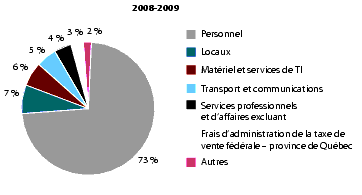 Figure 14 Charges totales par cat�gorie