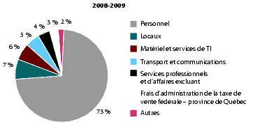 Figure 14 Charges totales par catgorie