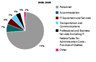 Figure 2 Total Expense by Type