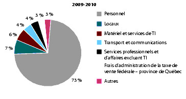 Figure 14 Charges totales par catgorie