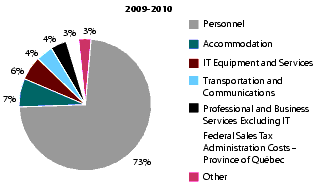 Figure 14 Total Expense by Type