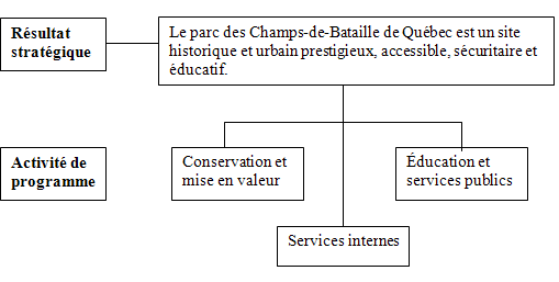 Diagramme de l'architecture des activités de programmes